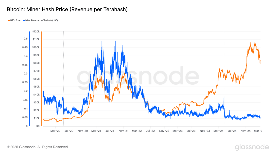 glassnode-studio_bitcoin-miner-hash-price-revenue-per-terahash (1)